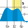 Udamat Bay tide chart for Monday, January 5, 2026