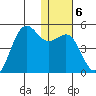 Udamat Bay tide chart for Tuesday, January 6, 2026