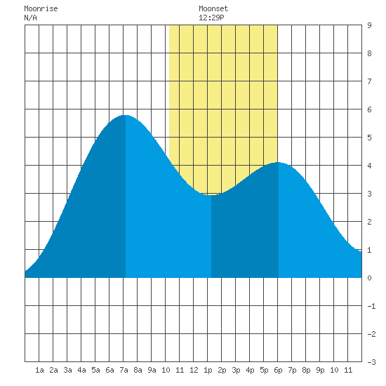 Udamat Bay tide chart for Wednesday, January 7, 2026