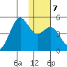 Udamat Bay tide chart for Wednesday, January 7, 2026