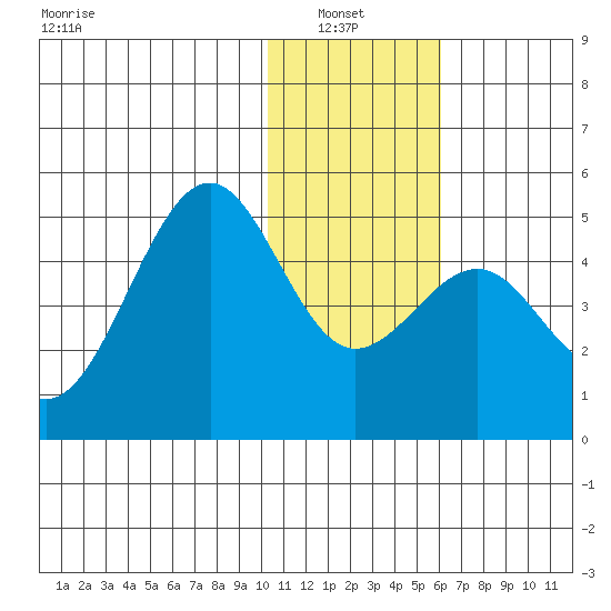 Udamat Bay tide chart for Thursday, January 8, 2026