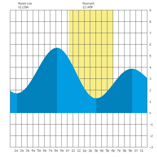 Udamat Bay tide chart for Friday, January 9, 2026