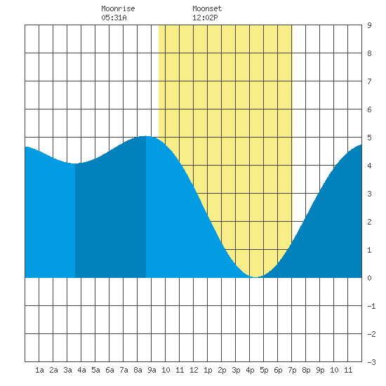 Udamat Bay tide chart for Tuesday, February 10, 2026