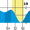 Udamat Bay tide chart for Tuesday, February 10, 2026