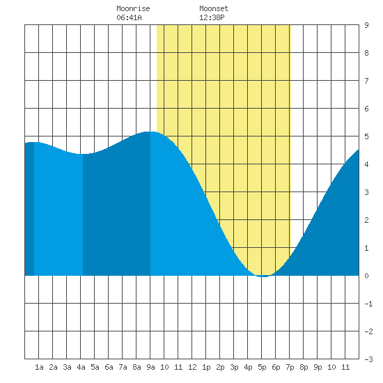Udamat Bay tide chart for Wednesday, February 11, 2026