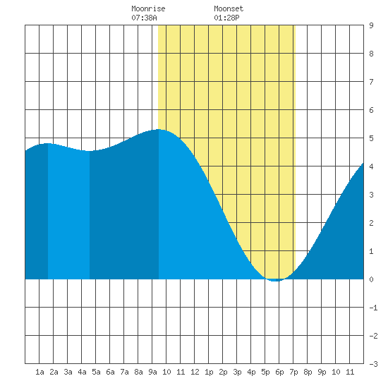 Udamat Bay tide chart for Thursday, February 12, 2026