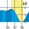 Udamat Bay tide chart for Thursday, February 12, 2026