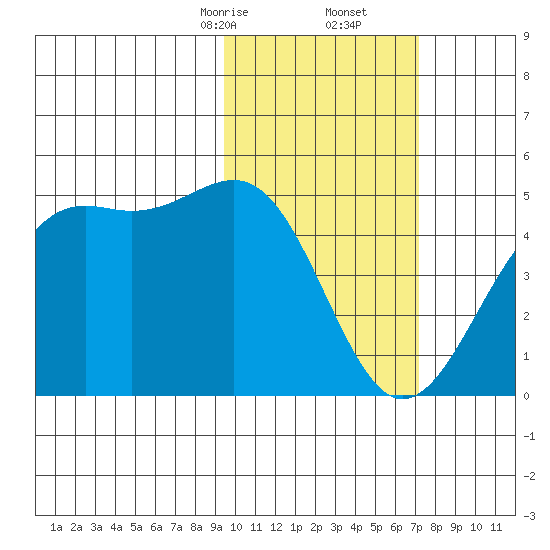 Udamat Bay tide chart for Friday, February 13, 2026