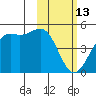 Udamat Bay tide chart for Friday, February 13, 2026