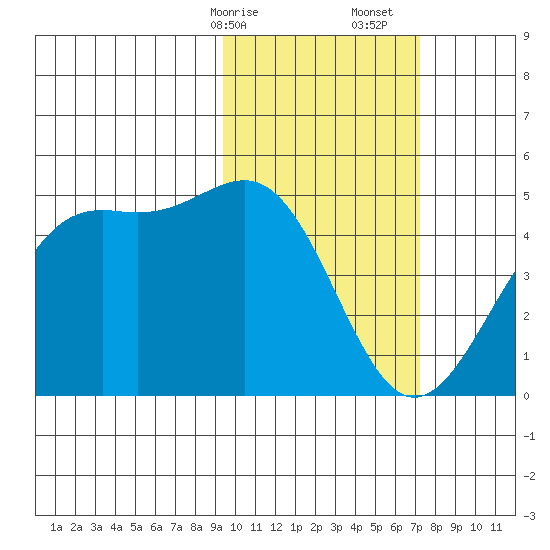 Udamat Bay tide chart for Saturday, February 14, 2026