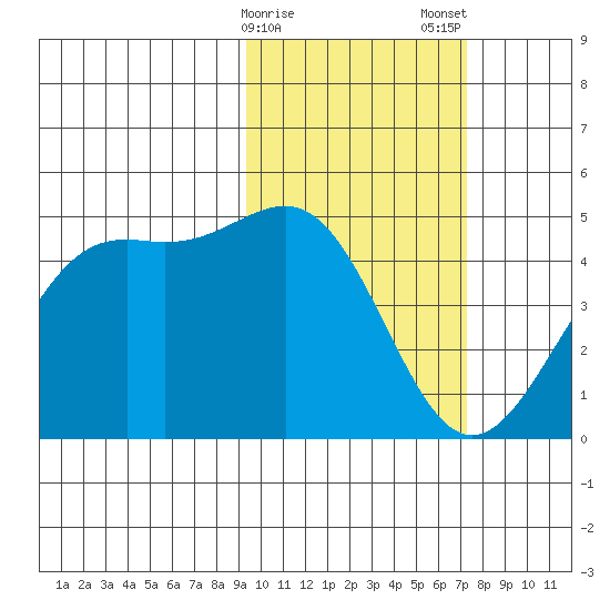 Udamat Bay tide chart for Sunday, February 15, 2026