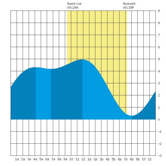Udamat Bay tide chart for Monday, February 16, 2026