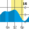 Udamat Bay tide chart for Monday, February 16, 2026
