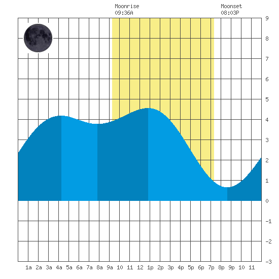 Udamat Bay tide chart for Tuesday, February 17, 2026