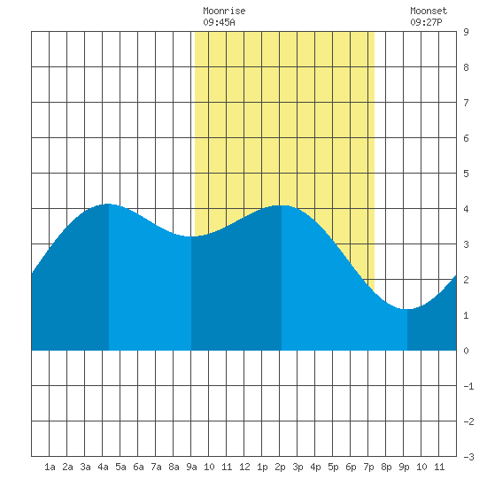 Udamat Bay tide chart for Wednesday, February 18, 2026