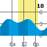 Udamat Bay tide chart for Wednesday, February 18, 2026