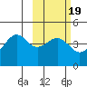 Udamat Bay tide chart for Thursday, February 19, 2026