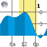Udamat Bay tide chart for Sunday, February 1, 2026