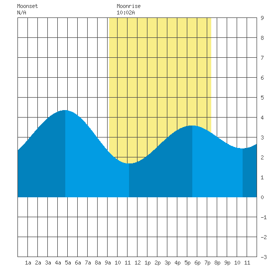 Udamat Bay tide chart for Friday, February 20, 2026