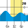 Udamat Bay tide chart for Friday, February 20, 2026