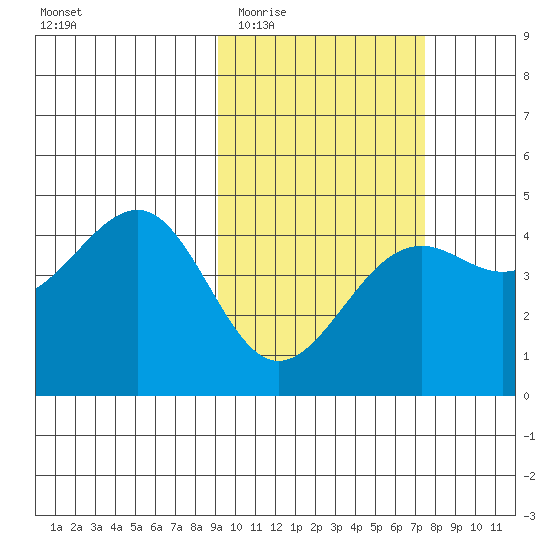 Udamat Bay tide chart for Saturday, February 21, 2026