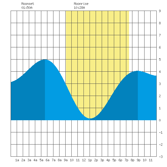 Udamat Bay tide chart for Sunday, February 22, 2026