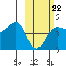 Udamat Bay tide chart for Sunday, February 22, 2026
