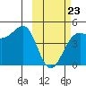 Udamat Bay tide chart for Monday, February 23, 2026