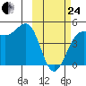 Udamat Bay tide chart for Tuesday, February 24, 2026