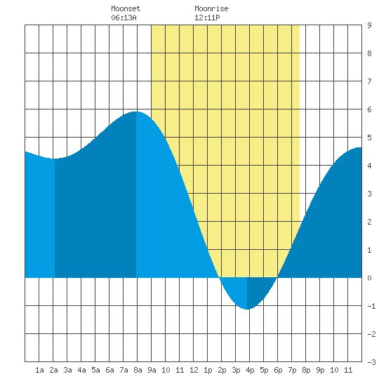 Udamat Bay tide chart for Wednesday, February 25, 2026