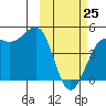 Udamat Bay tide chart for Wednesday, February 25, 2026