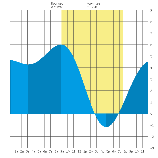 Udamat Bay tide chart for Thursday, February 26, 2026