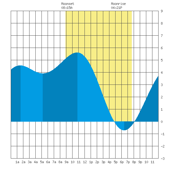 Udamat Bay tide chart for Saturday, February 28, 2026