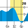 Udamat Bay tide chart for Saturday, February 28, 2026
