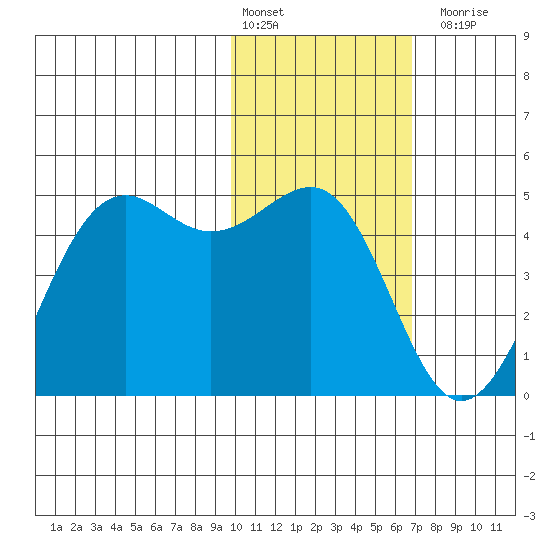 Udamat Bay tide chart for Monday, February 2, 2026
