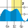 Udamat Bay tide chart for Monday, February 2, 2026