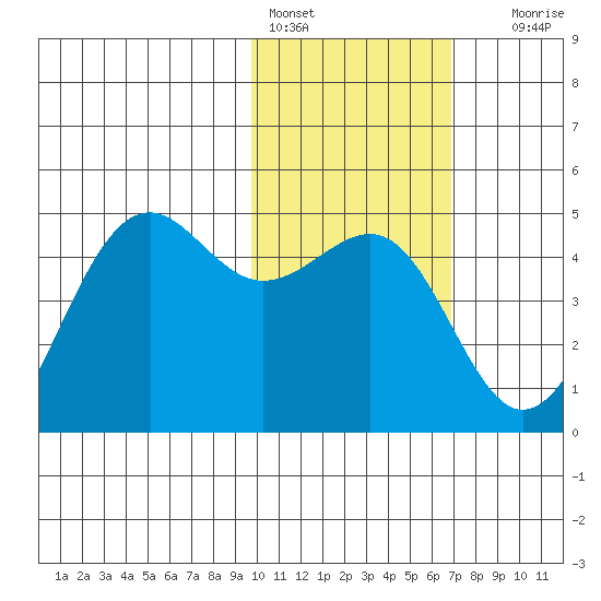Udamat Bay tide chart for Tuesday, February 3, 2026