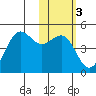 Udamat Bay tide chart for Tuesday, February 3, 2026