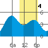 Udamat Bay tide chart for Wednesday, February 4, 2026