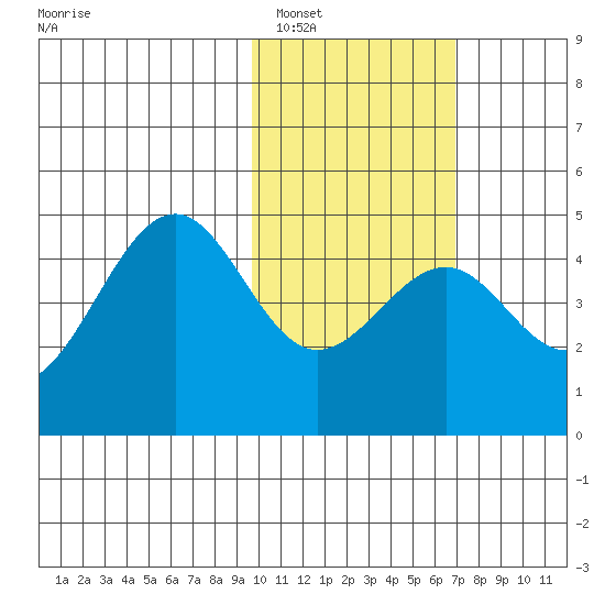 Udamat Bay tide chart for Thursday, February 5, 2026