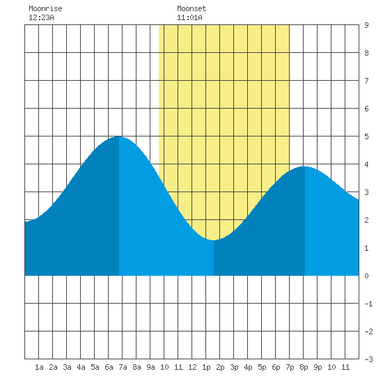 Udamat Bay tide chart for Friday, February 6, 2026
