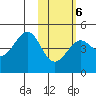 Udamat Bay tide chart for Friday, February 6, 2026