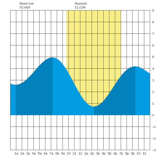 Udamat Bay tide chart for Saturday, February 7, 2026