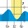 Udamat Bay tide chart for Saturday, February 7, 2026