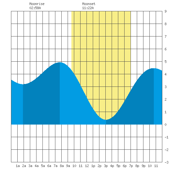 Udamat Bay tide chart for Sunday, February 8, 2026