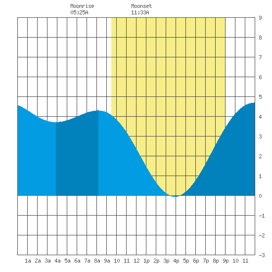 Udamat Bay tide chart for Tuesday, March 10, 2026