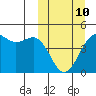 Udamat Bay tide chart for Tuesday, March 10, 2026
