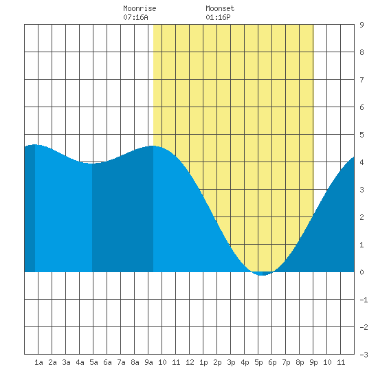 Udamat Bay tide chart for Thursday, March 12, 2026