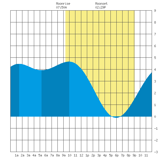 Udamat Bay tide chart for Friday, March 13, 2026