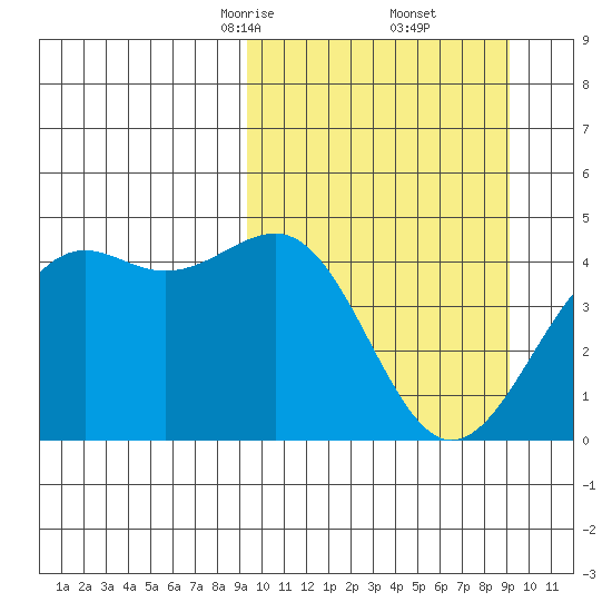 Udamat Bay tide chart for Saturday, March 14, 2026